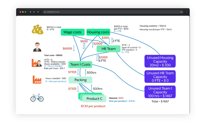 Time-driven Activity-Based Costing