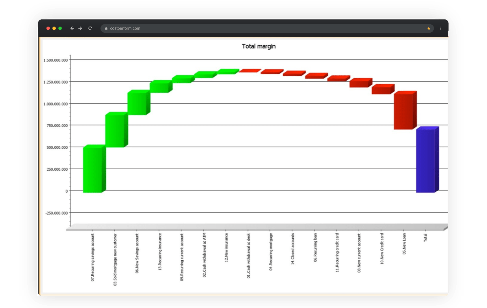 Screenshot whale chart for cost estimation analysis