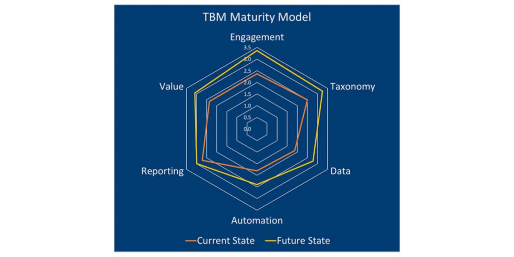 TBM Maturity Model