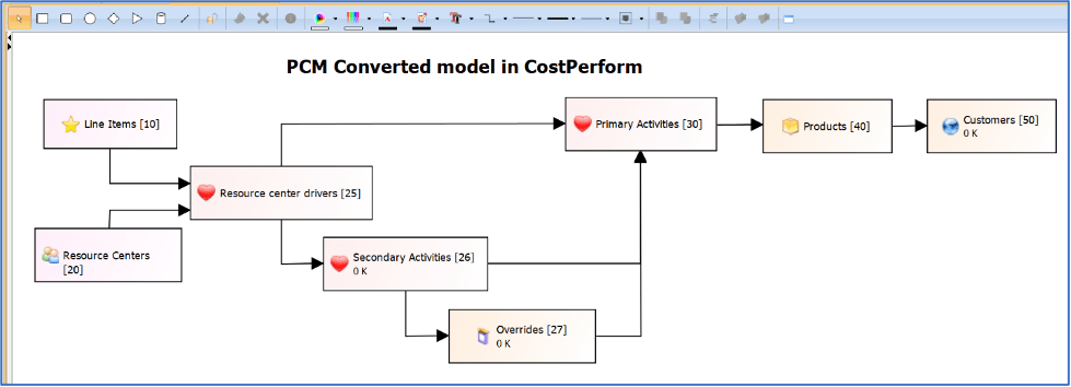 Converting SAP PCM to CostPerform