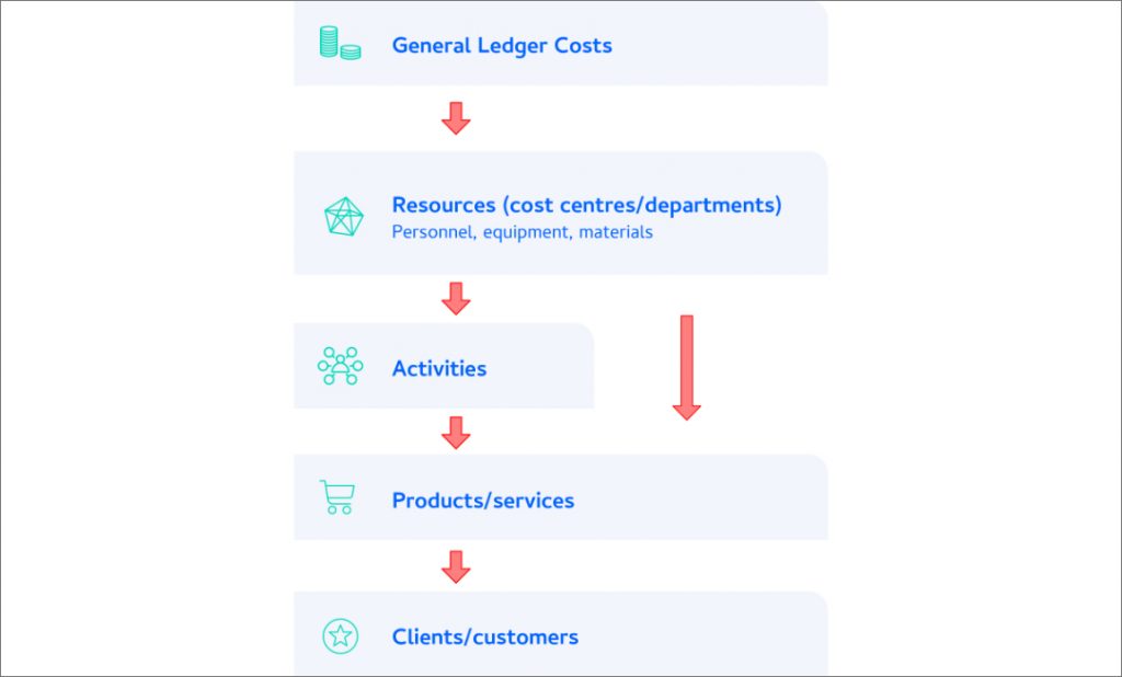 Activity Based Costing Software