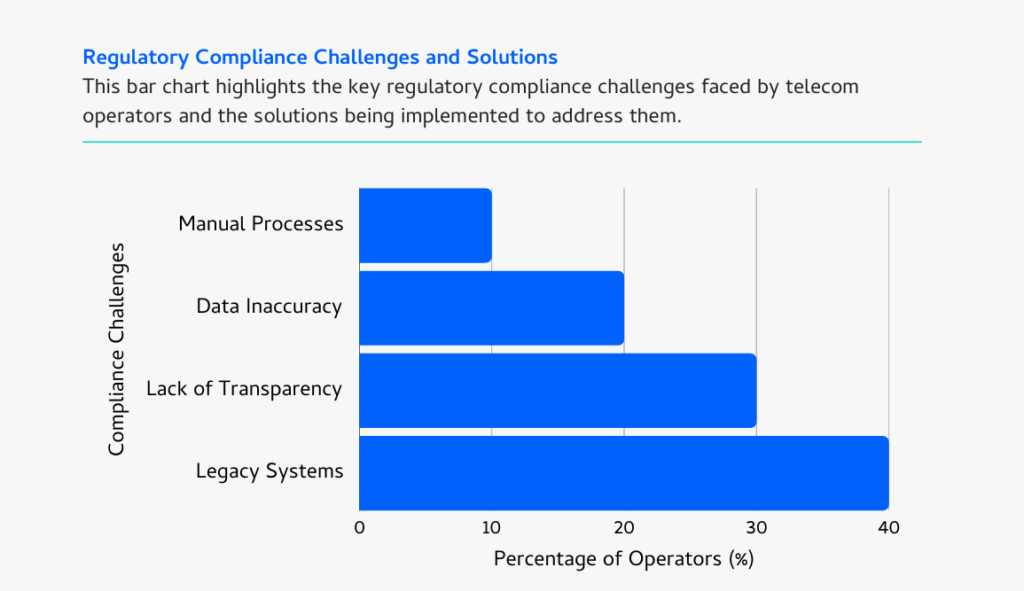 telecom regulatory compliance challenges and solutions