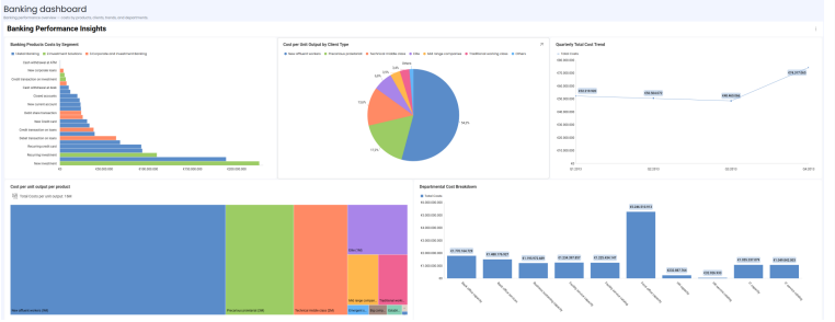 CostPerform Insights screenshot, showing data visualized
