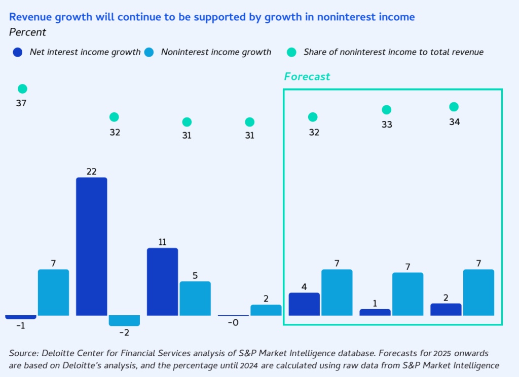 An overview of revenue growth enxt to non-interest income for US banks in 2024 and 2025