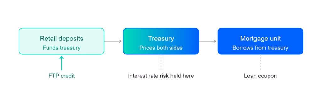Flowchart: Retail deposits funding Treasury, Treasury prices both sides, Mortgage unit borrows from Treasury; FTP credit feeds the first box; interest rate risk held in Treasury; loan coupon to Mortgage unit.