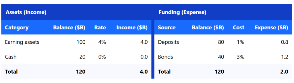 Bank balance dheet example, basis for calculating NIM