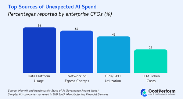 Top unexpected sources of AI Spend in ITFM