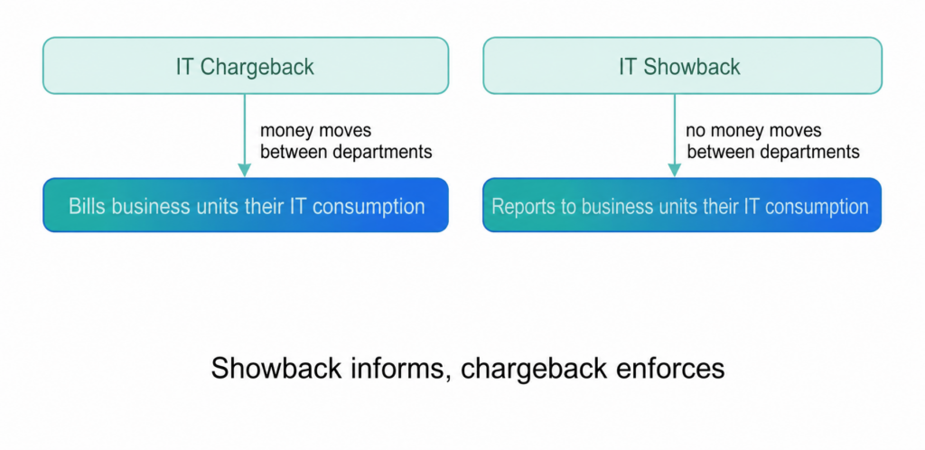 IT chargeback and showback for enterprises