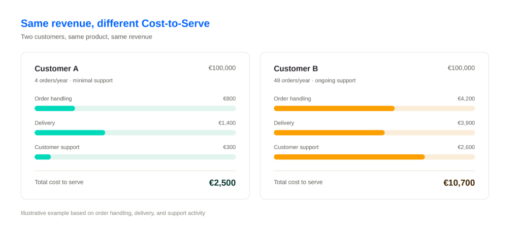 Chart comparing two customers with same €100,000 revenue but different total cost to serve: €2,500 vs €10,700.