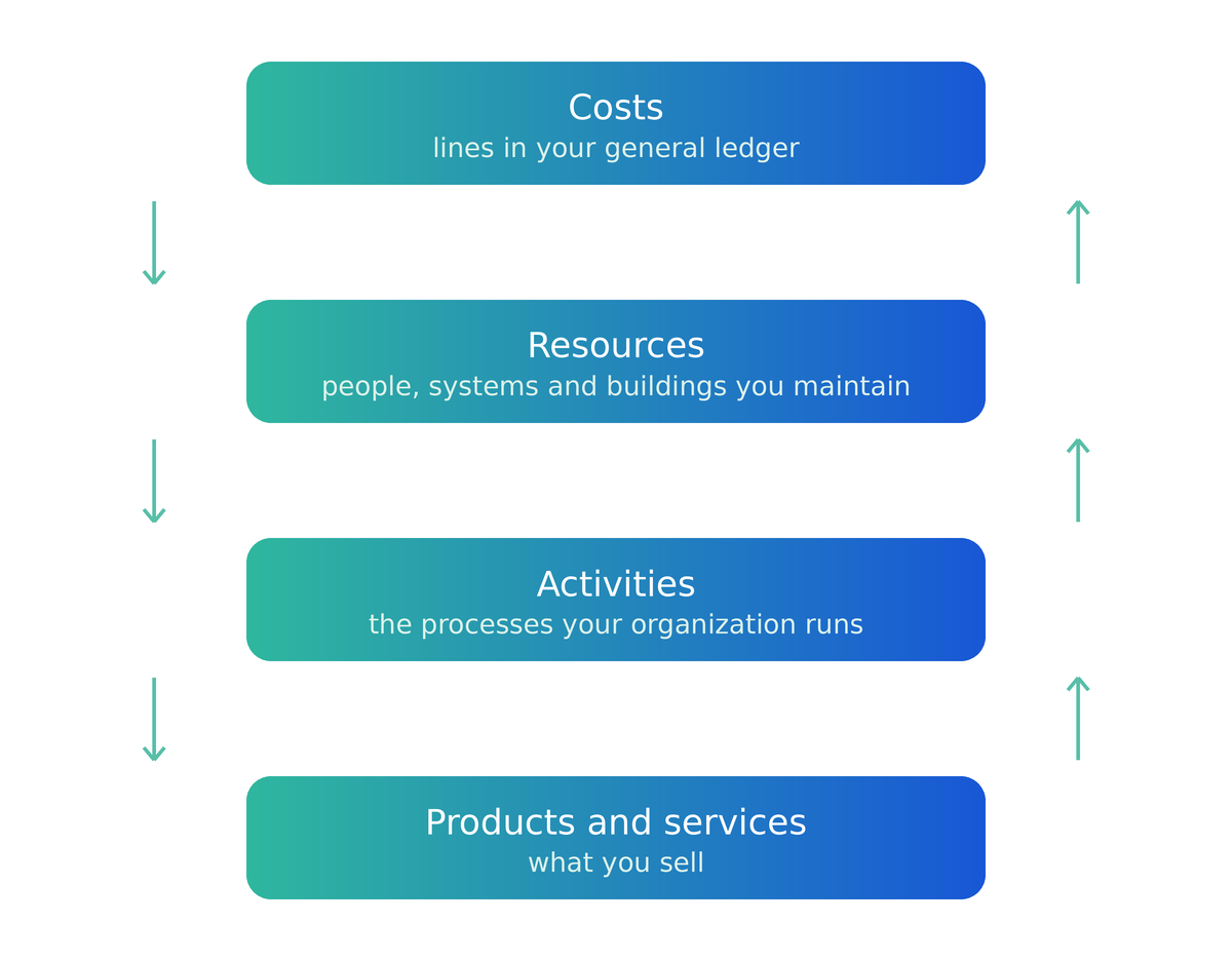 4 layers of a cost model: costs, resources, activities, and products