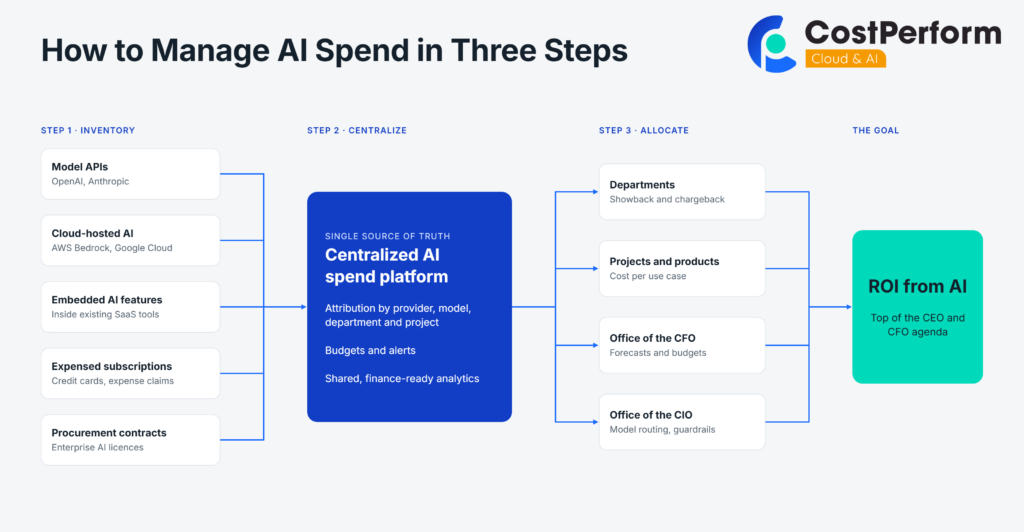 AI Cost Management system for an enterprise